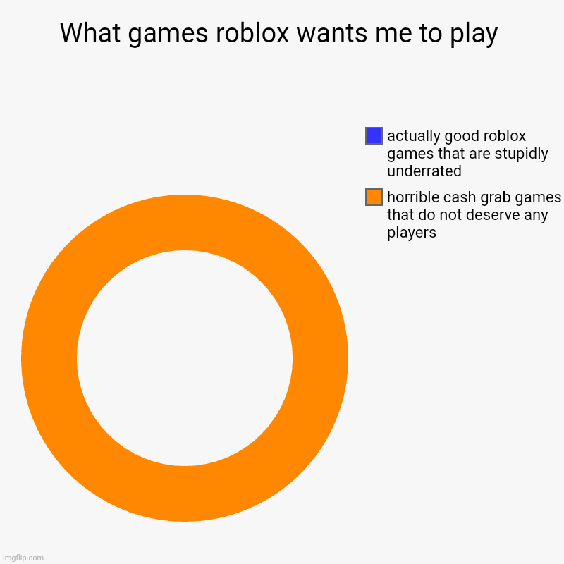 What games roblox wants me to play | horrible cash grab games that do not deserve any players, actually good roblox games that are stupidly  | image tagged in charts,donut charts | made w/ Imgflip chart maker