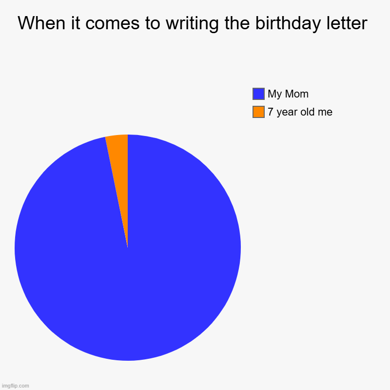 Real | When it comes to writing the birthday letter | 7 year old me, My Mom | image tagged in charts,pie charts,for real | made w/ Imgflip chart maker