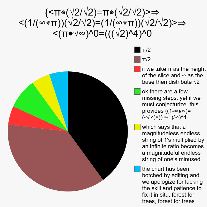 please provide your review on yelp. math was a) tasty b) tasty and spicy c) none of the above | {<π⁕(√2/√2)=π⁕(√2/√2)>⇒ <(1/(∞⁕π))(√2/√2)=(1/(∞⁕π))(√2/√2)>⇒ <(π⁕√∞)^0=(((√2)^4)^0 | the chart has been botched by editing and we apologize  | image tagged in charts,pie charts | made w/ Imgflip chart maker