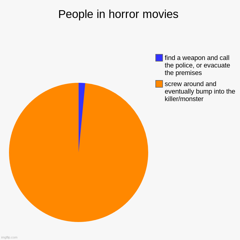 Horror Movie meme | People in horror movies | screw around and eventually bump into the killer/monster, find a weapon and call the police, or evacuate the premi | image tagged in charts,pie charts,horror movies | made w/ Imgflip chart maker