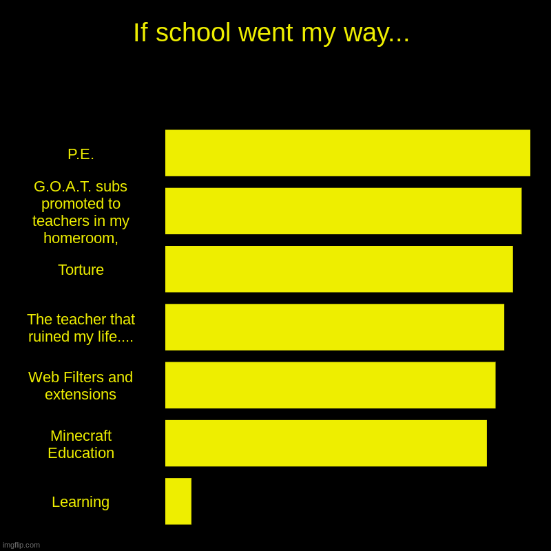 htseufdgsiucdvduadguydsifgufgsfvdudvifvdsiuf | If school went my way... | P.E., G.O.A.T. subs promoted to teachers in my homeroom,, Torture, The teacher that ruined my life...., Web Filte | image tagged in charts,bar charts | made w/ Imgflip chart maker