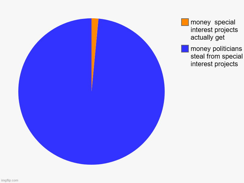 Dems are mad at Doge for finding theft but not mad at the thieves. smh | money politicians steal from special interest projects , money  special interest projects actually get | image tagged in pie charts,red vs blue,doge,government corruption,theft | made w/ Imgflip chart maker