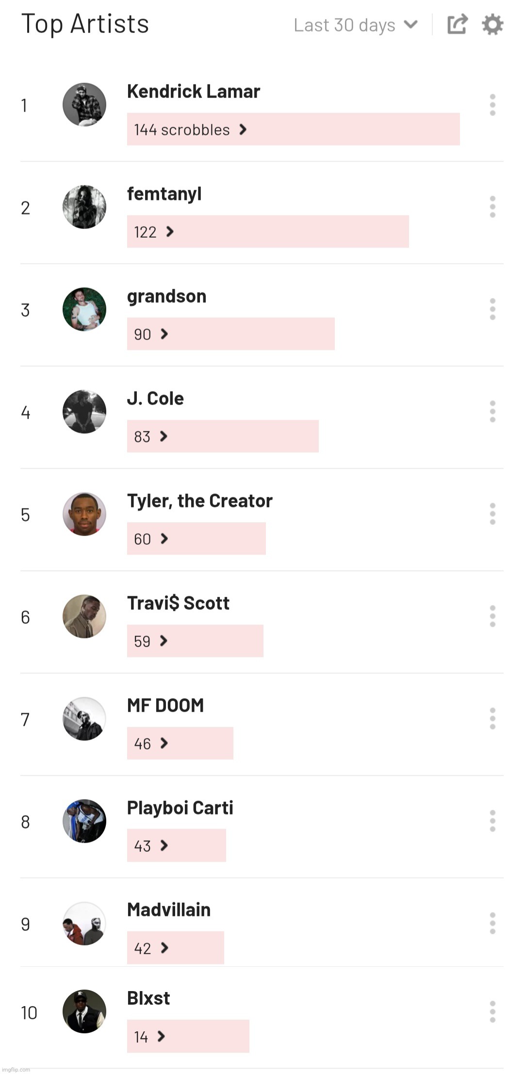 top artists last 30 days | made w/ Imgflip meme maker