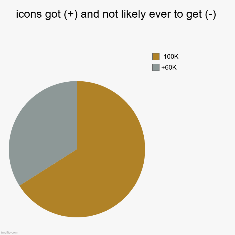 ≡ | icons got (+) and not likely ever to get (-) | +60K, -100K | image tagged in memedian | made w/ Imgflip chart maker