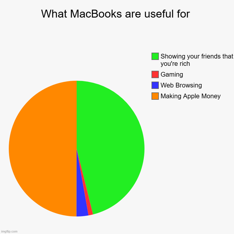 What MacBooks are useful for | Making Apple Money, Web Browsing, Gaming, Showing your friends that you're rich | image tagged in charts,pie charts,apple,macbook,bad | made w/ Imgflip chart maker