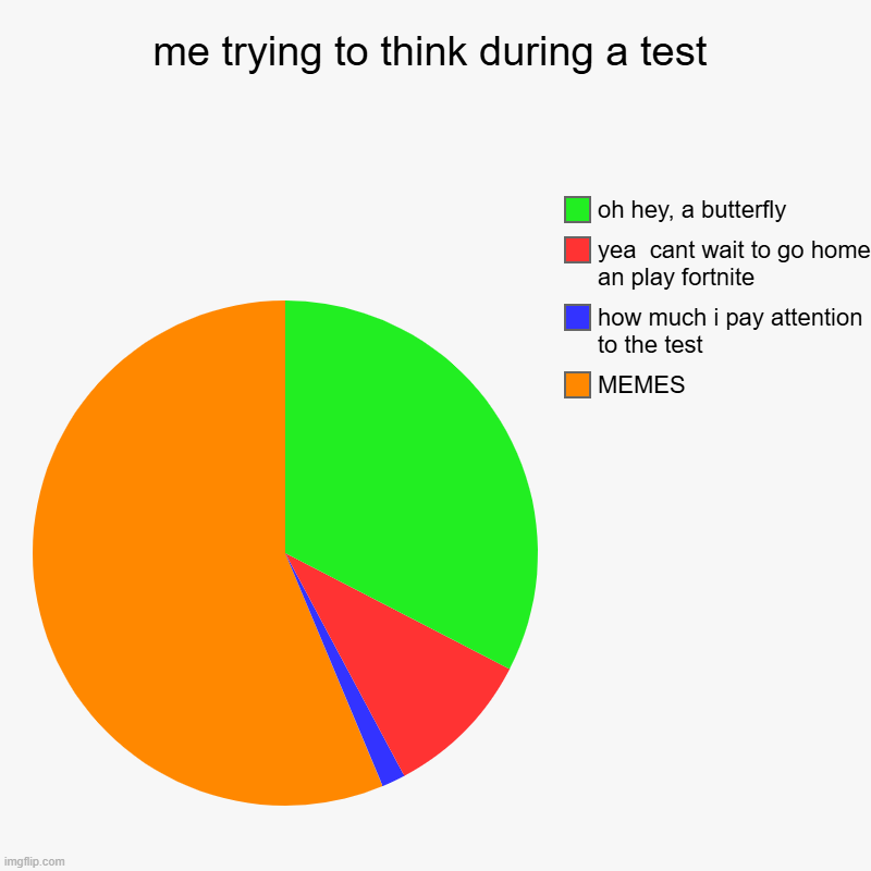 me trying to think during a test | MEMES, how much i pay attention to the test, yea  cant wait to go home an play fortnite, oh hey, a butter | image tagged in charts,pie charts | made w/ Imgflip chart maker