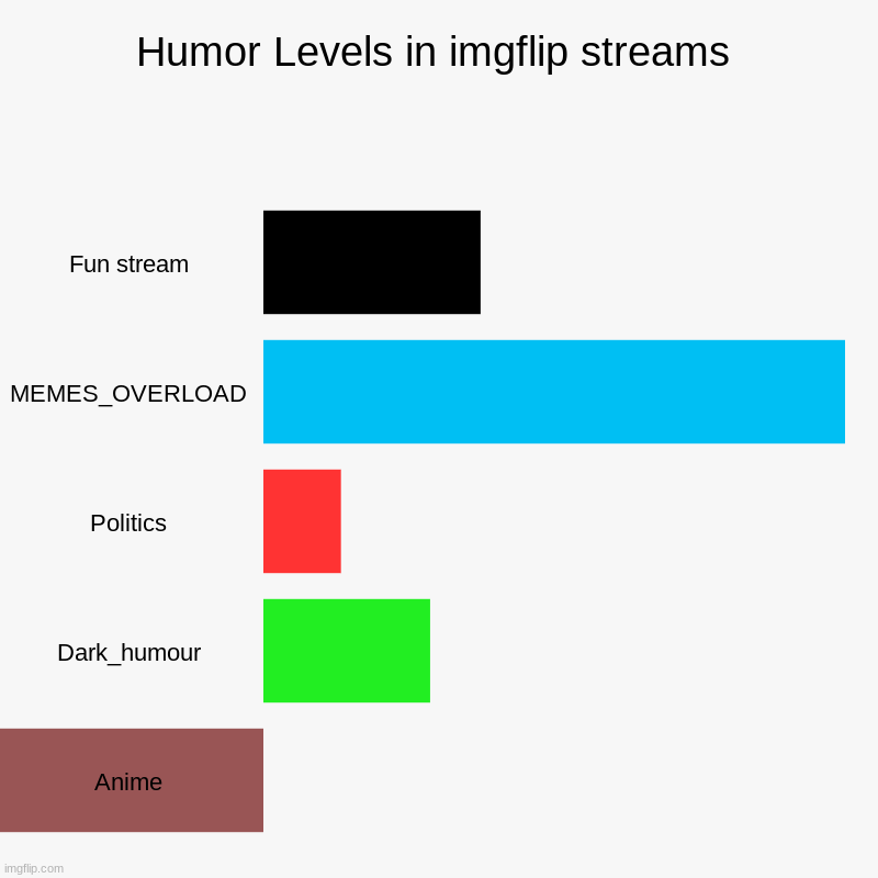 Humor Levels in imgflip streams | Fun stream, MEMES_OVERLOAD, Politics, Dark_humour, Anime | image tagged in charts,bar charts | made w/ Imgflip chart maker