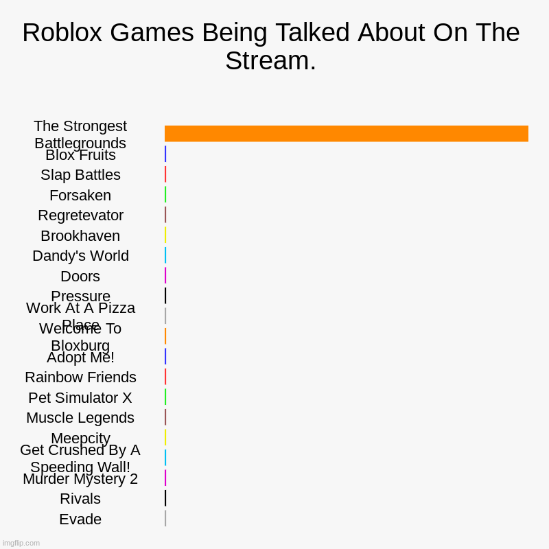 Roblox Games Being Talked About On The Stream. | The Strongest Battlegrounds, Blox Fruits, Slap Battles, Forsaken, Regretevator, Brookhaven, | image tagged in charts,bar charts | made w/ Imgflip chart maker