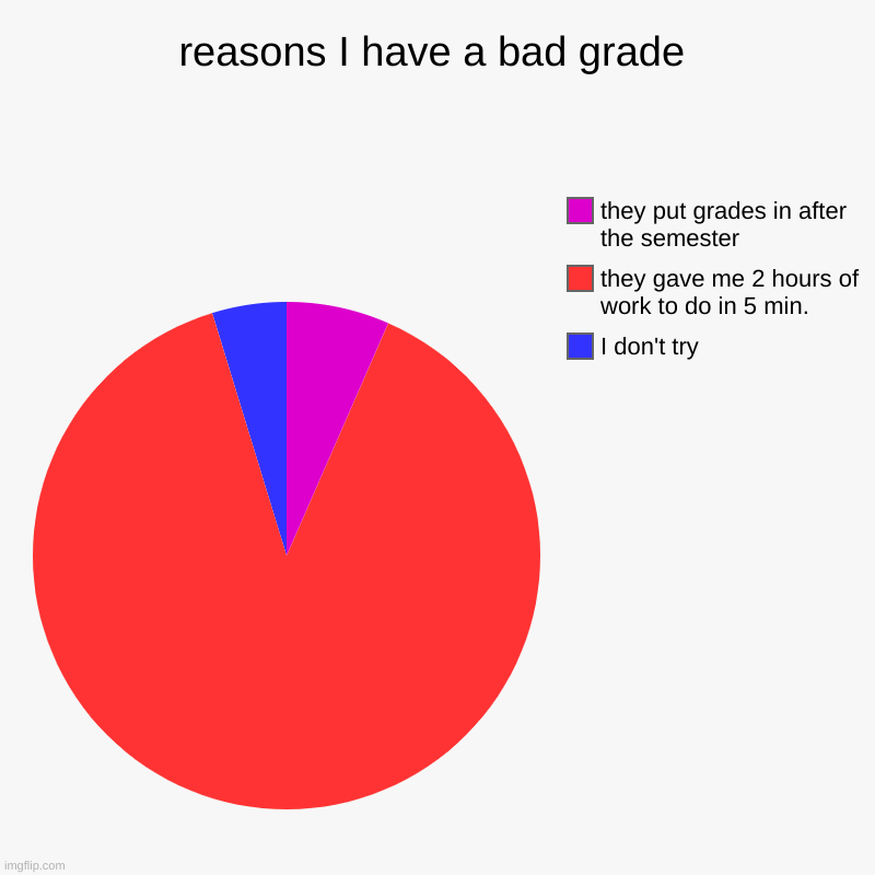 reasons I have a bad grade | I don't try, they gave me 2 hours of work to do in 5 min., they put grades in after the semester | image tagged in charts,pie charts | made w/ Imgflip chart maker