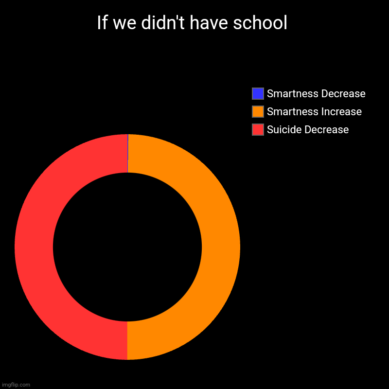 A world without school | If we didn't have school | Suicide Decrease, Smartness Increase, Smartness Decrease | image tagged in charts,donut charts,reality | made w/ Imgflip chart maker