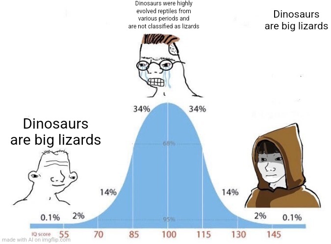 The biggest lizard of them all | Dinosaurs were highly evolved reptiles from various periods and are not classified as lizards; Dinosaurs are big lizards; Dinosaurs are big lizards | image tagged in bell curve | made w/ Imgflip meme maker