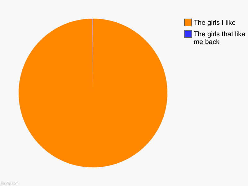 The girls that like me back , The girls I like | image tagged in charts,pie charts | made w/ Imgflip chart maker