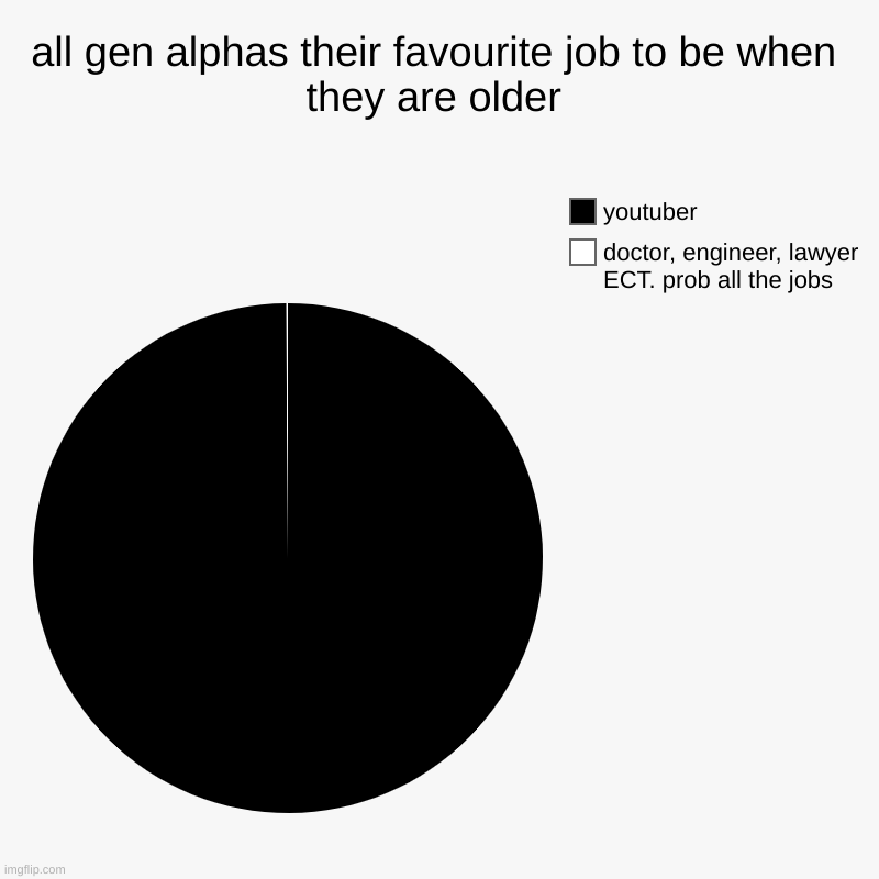 all gen alphas their favourite job to be when they are older | doctor, engineer, lawyer ECT. prob all the jobs, youtuber | image tagged in charts,pie charts | made w/ Imgflip chart maker