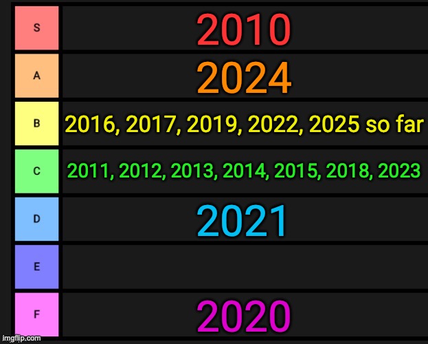 Ranking all years that I have been alive in | 2010; 2024; 2016, 2017, 2019, 2022, 2025 so far; 2011, 2012, 2013, 2014, 2015, 2018, 2023; 2021; 2020 | image tagged in tier list | made w/ Imgflip meme maker