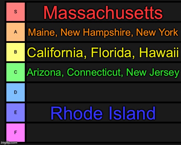 Ranking all the US states I’ve been to | Massachusetts; Maine, New Hampshire, New York; California, Florida, Hawaii; Arizona, Connecticut, New Jersey; Rhode Island | image tagged in tier list | made w/ Imgflip meme maker