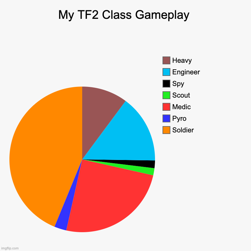 I am a Medic Main, Guys | My TF2 Class Gameplay | Soldier, Pyro, Medic, Scout, Spy, Engineer, Heavy | image tagged in charts,pie charts | made w/ Imgflip chart maker