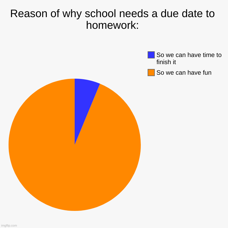 It's just a joke | Reason of why school needs a due date to homework: | So we can have fun, So we can have time to finish it | image tagged in charts,pie charts | made w/ Imgflip chart maker