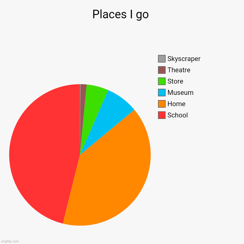 (My First Chart) Places I go | Places I go | School, Home, Museum, Store, Theatre, Skyscraper | image tagged in charts,pie charts | made w/ Imgflip chart maker