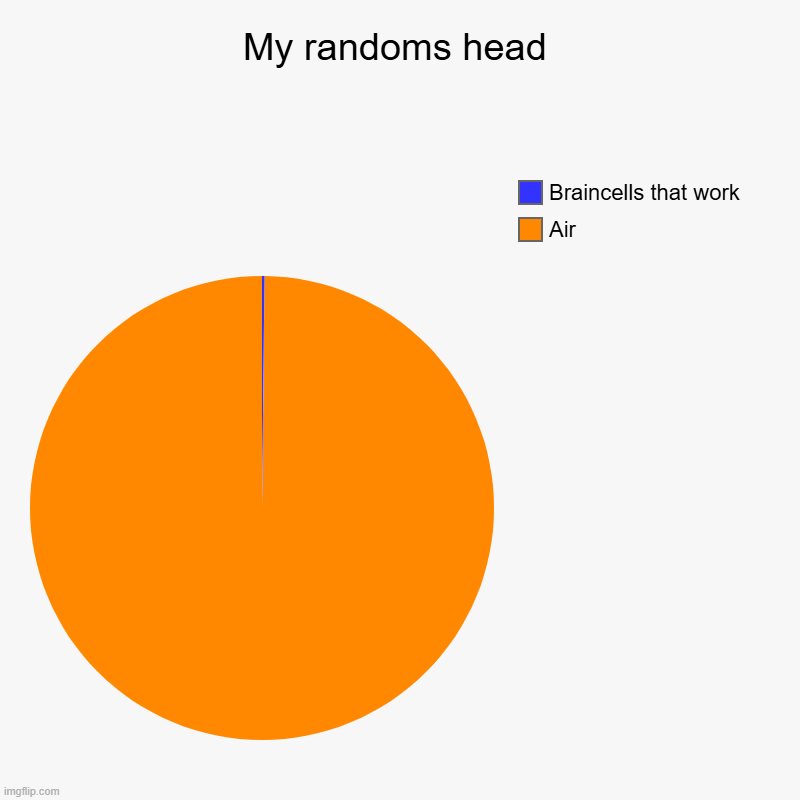 My randoms head | Air, Braincells that work | image tagged in charts,pie charts | made w/ Imgflip chart maker