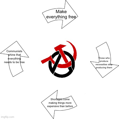 Vicious cycle | Make everything free; Communists whine that everything needs to be free; Those who produce necessities stop producing them; Shortages come making things more expensive than before | image tagged in vicious cycle | made w/ Imgflip meme maker