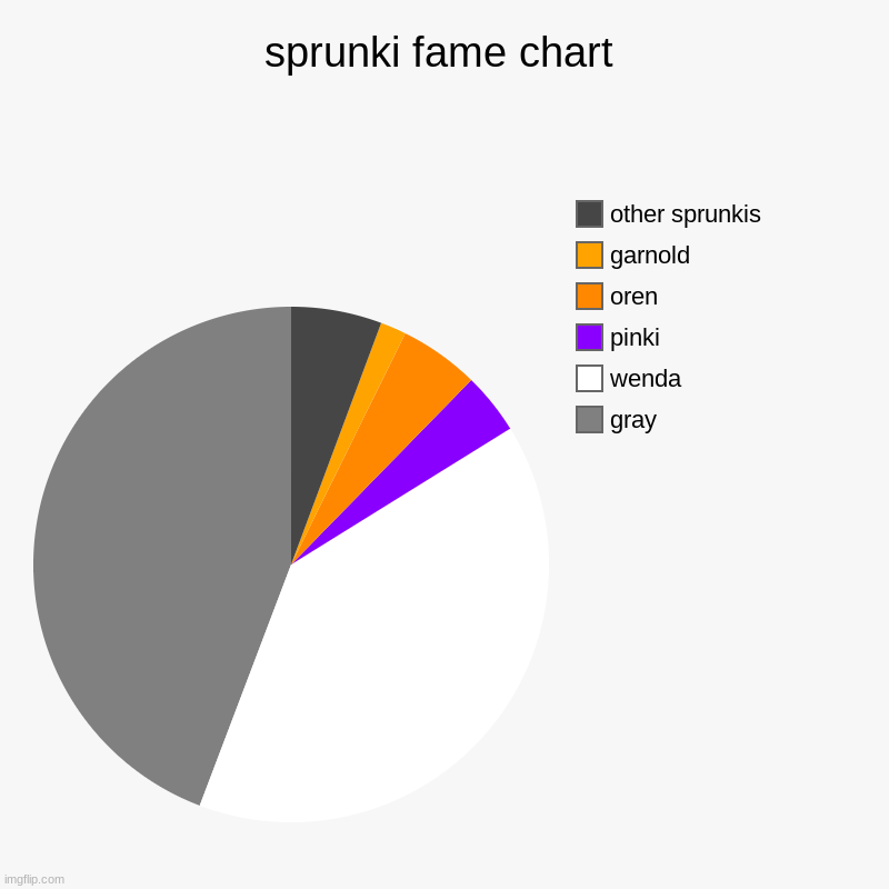 sprunki | sprunki fame chart | gray, wenda, pinki, oren, garnold, other sprunkis | image tagged in charts,pie charts | made w/ Imgflip chart maker