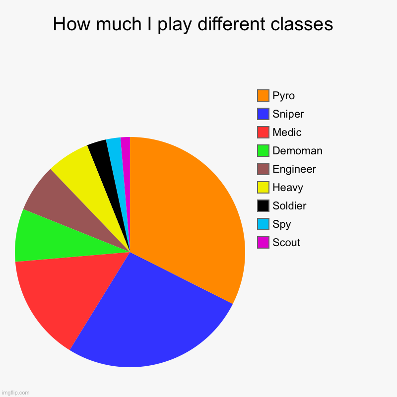 How much I play different classes | How much I play different classes  | Scout, Spy, Soldier, Heavy, Engineer, Demoman, Medic, Sniper, Pyro | image tagged in charts,pie charts | made w/ Imgflip chart maker