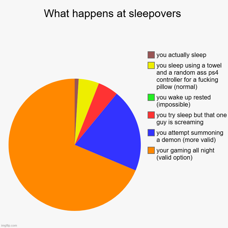 What happens at sleepovers | your gaming all night (valid option), you attempt summoning a demon (more valid), you try sleep but that one gu | image tagged in charts,pie charts,sleepover,sleep,memes | made w/ Imgflip chart maker
