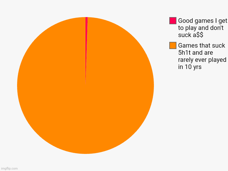 Games that suck 5h1t and are rarely ever played in 10 yrs, Good games I get to play and don't suck a$$ | image tagged in charts,pie charts | made w/ Imgflip chart maker