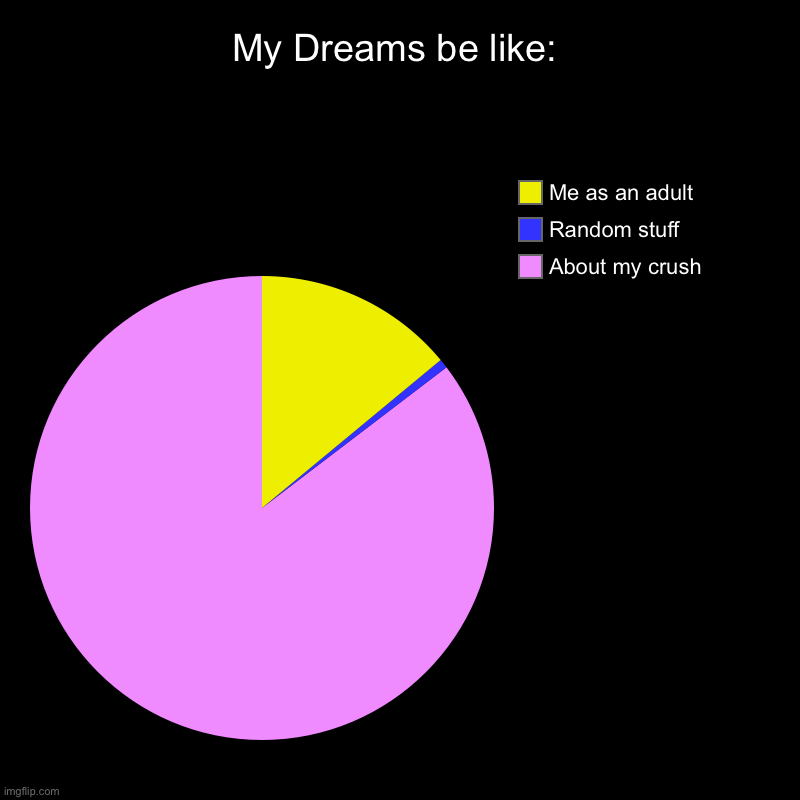 My Dreams be like: | About my crush, Random stuff, Me as an adult | image tagged in charts,pie charts | made w/ Imgflip chart maker