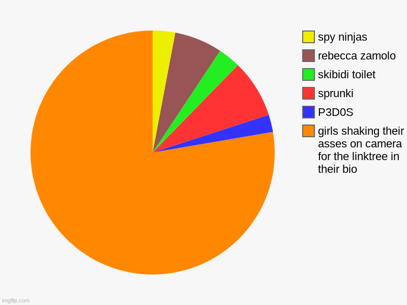 girls shaking their asses on camera for the linktree in their bio, P3D0S, sprunki, skibidi toilet, rebecca zamolo, spy ninjas | image tagged in charts,pie charts | made w/ Imgflip chart maker