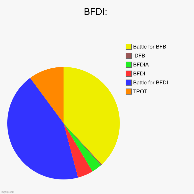 BFDI: | TPOT, Battle for BFDI, BFDI, BFDIA, IDFB, Battle for BFB | image tagged in charts,pie charts | made w/ Imgflip chart maker