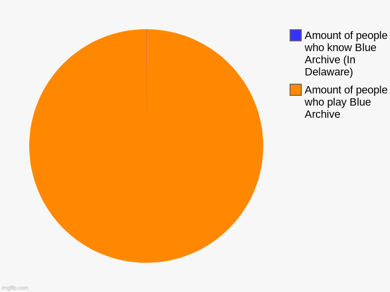 Amount of people who play Blue Archive, Amount of people who know Blue Archive (In Delaware) | image tagged in charts,pie charts | made w/ Imgflip chart maker