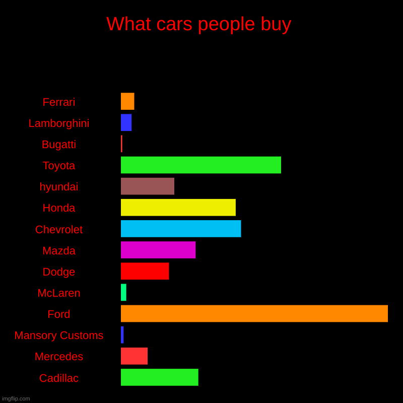 What cars people buy | Ferrari, Lamborghini, Bugatti, Toyota, hyundai, Honda, Chevrolet, Mazda, Dodge, McLaren, Ford, Mansory Customs, Merce | image tagged in charts,bar charts | made w/ Imgflip chart maker