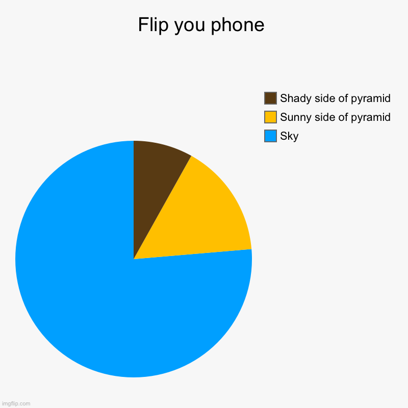 Flip you phone | Flip you phone | Sky, Sunny side of pyramid, Shady side of pyramid | image tagged in charts,pie charts,memes | made w/ Imgflip chart maker