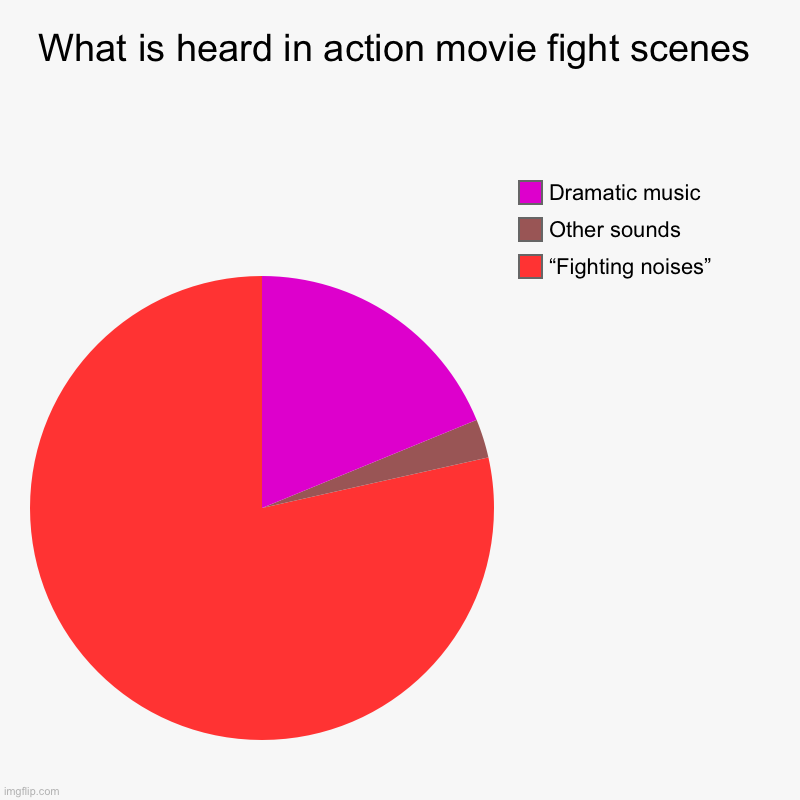 Relatable? | What is heard in action movie fight scenes | “Fighting noises”, Other sounds, Dramatic music | image tagged in charts,pie charts | made w/ Imgflip chart maker