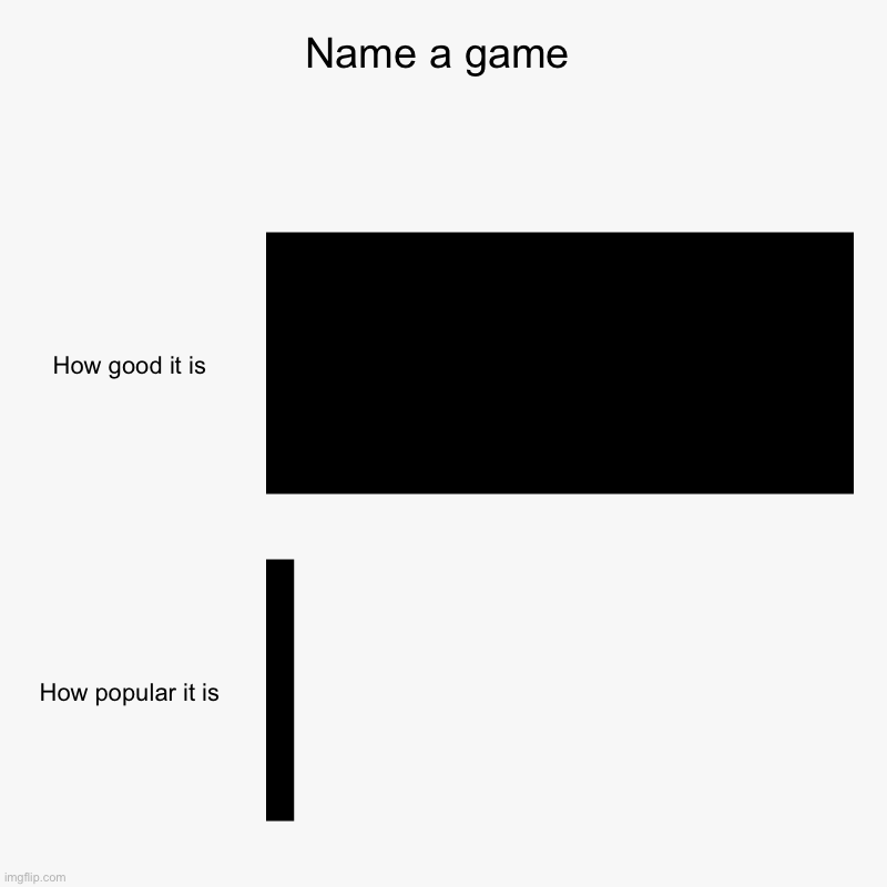 Name a game | How good it is, How popular it is | image tagged in charts,bar charts | made w/ Imgflip chart maker