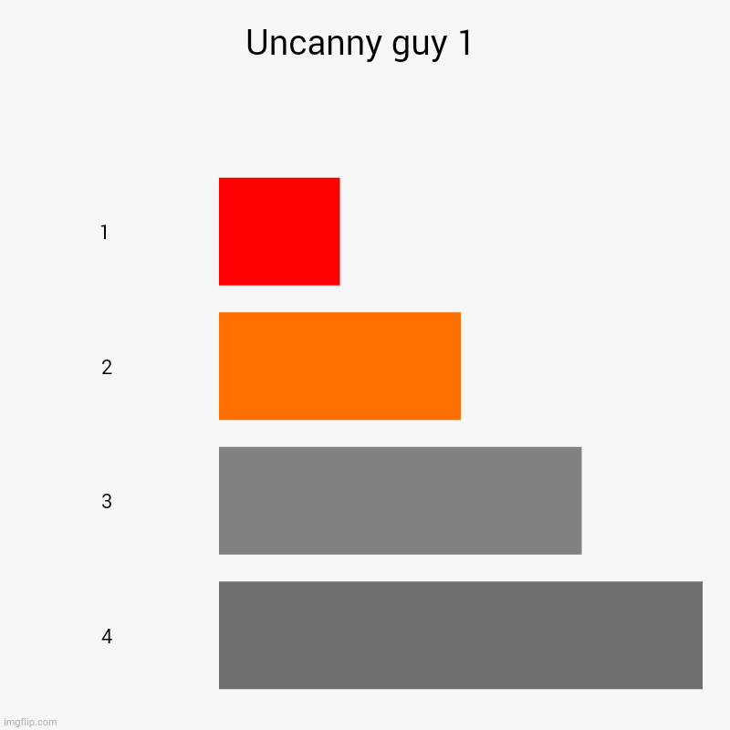 Uncanny guy 1 | Uncanny guy 1 | 1 , 2, 3, 4 | image tagged in charts,bar charts,comics/cartoons,numberblocks,memes,funny | made w/ Imgflip chart maker