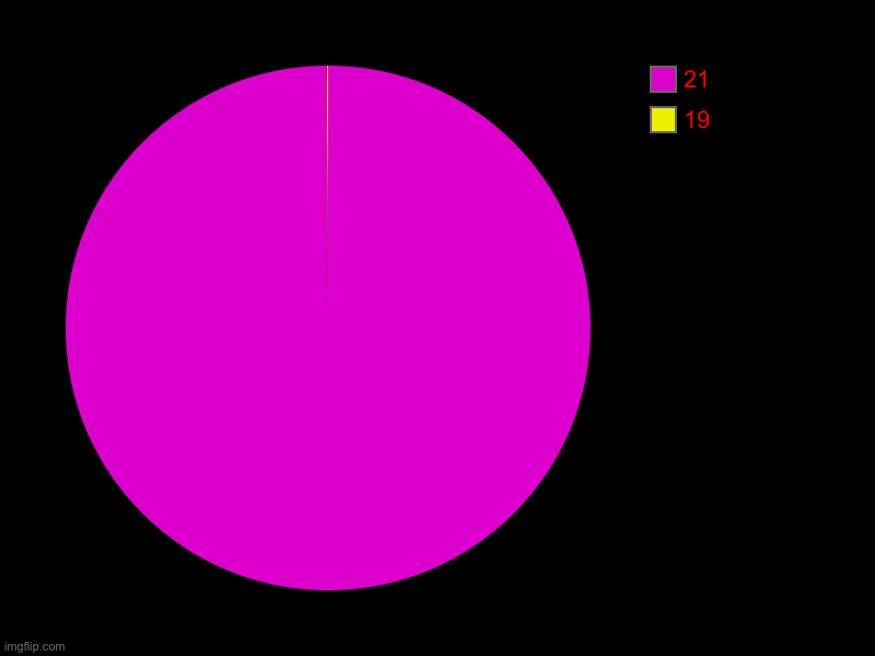 You can see it if you have good eyesight and if you eat lots of carrot | 19, 21 | image tagged in charts,pie charts | made w/ Imgflip chart maker