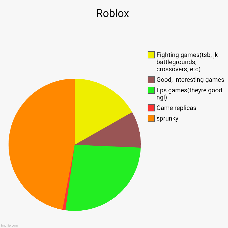 Roblox games chart(in My opinión) | Roblox | sprunky, Game replicas, Fps games(theyre good ngl), Good, interesting games, Fighting games(tsb, jk battlegrounds, crossovers, etc) | image tagged in charts,pie charts | made w/ Imgflip chart maker