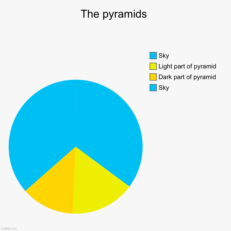 The pyramids | Sky, Dark part of pyramid, Light part of pyramid, Sky | image tagged in charts,pie charts | made w/ Imgflip chart maker