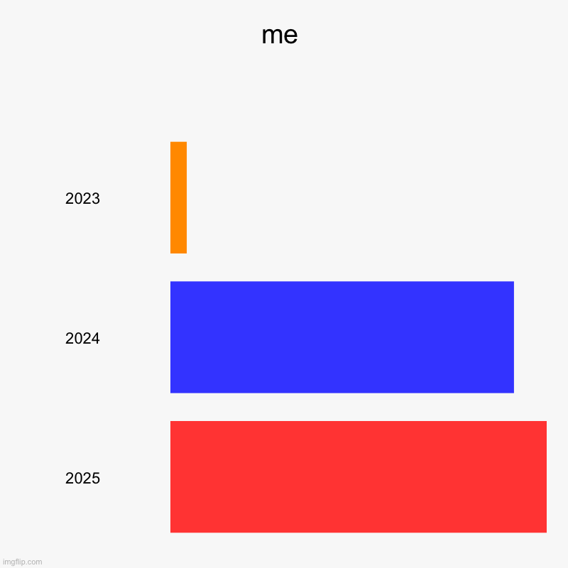 me rn | me | 2023, 2024, 2025 | image tagged in charts,bar charts | made w/ Imgflip chart maker