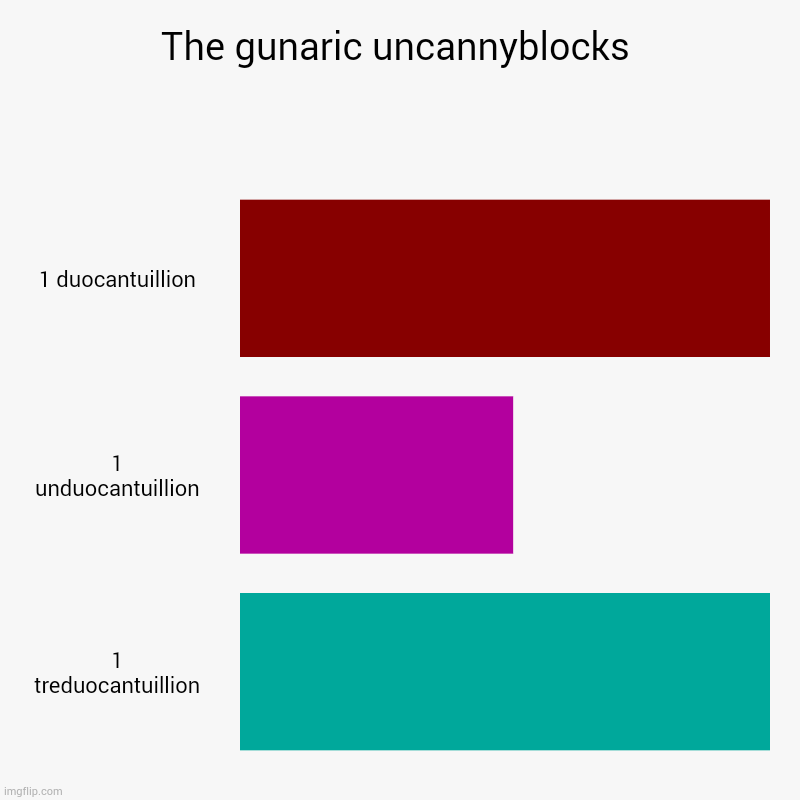 The gunaric uncannyblocks | 1 duocantuillion, 1 unduocantuillion, 1 treduocantuillion | image tagged in charts,bar charts | made w/ Imgflip chart maker