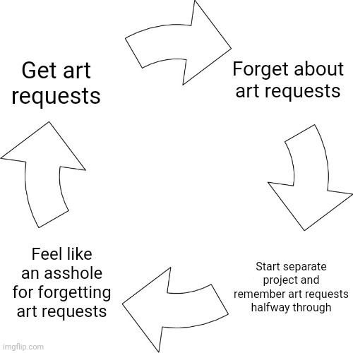 Vicious cycle | Forget about art requests; Get art requests; Feel like an asshole for forgetting art requests; Start separate project and remember art requests halfway through | image tagged in vicious cycle | made w/ Imgflip meme maker