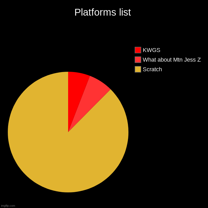 PLatforms list | Platforms list | Scratch, What about Mtn Jess Z, KWGS | image tagged in charts,pie charts | made w/ Imgflip chart maker