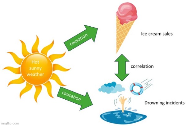 Correlation does not equal causation | image tagged in correlation not causation | made w/ Imgflip meme maker