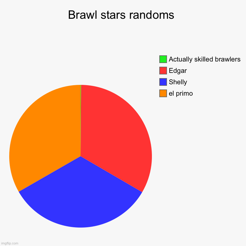 *Edgar kills you while picking nose and spamming thumbs down* | Brawl stars randoms | el primo, Shelly, Edgar, Actually skilled brawlers | image tagged in charts,pie charts | made w/ Imgflip chart maker