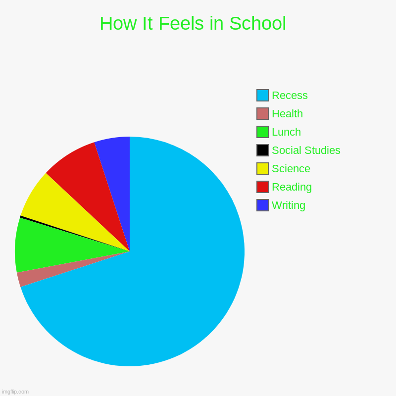 School!! | How It Feels in School  | Writing, Reading, Science, Social Studies, Lunch, Health, Recess | image tagged in charts,pie charts,school,how it feels | made w/ Imgflip chart maker