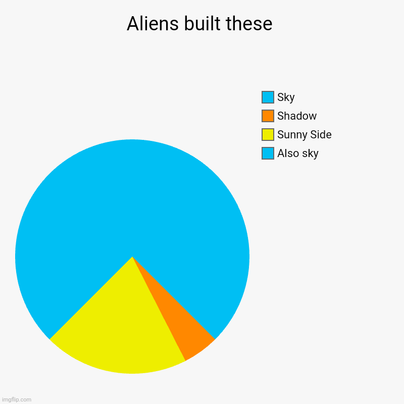 Aliens built these | Also sky, Sunny Side, Shadow, Sky | image tagged in charts,pie charts | made w/ Imgflip chart maker