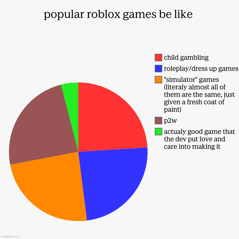 persentages are not 100% and more just there to show how little good popular games there are on roblox. | popular roblox games be like | actualy good game that the dev put love and care into making it, p2w, "simulator" games (literaly almost all  | image tagged in charts,pie charts | made w/ Imgflip chart maker