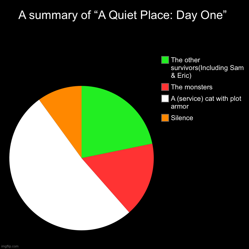 Am I right or am I right? | A summary of “A Quiet Place: Day One” | Silence, A (service) cat with plot armor, The monsters, The other survivors(Including Sam & Eric) | image tagged in charts,pie charts | made w/ Imgflip chart maker